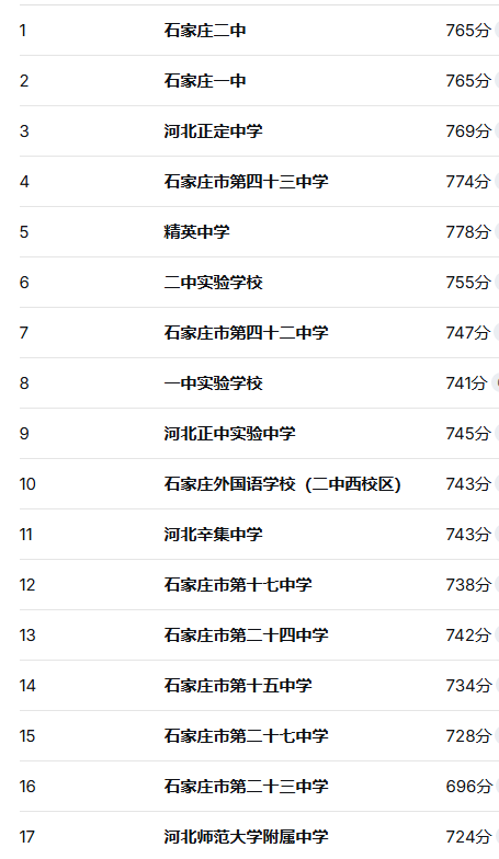 2025年石家高中录取分数线排名